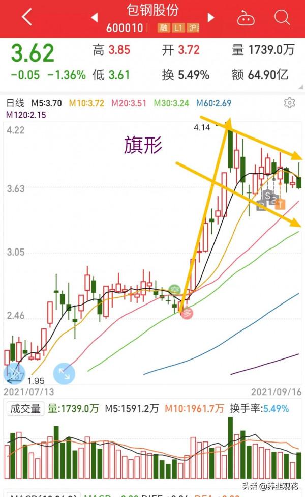 包鋼股份,東風汽車,中興通訊,海倫鋼琴的圖解,機會如何把握 包鋼股份,東風汽車,中興通訊,海倫鋼琴的圖解,機會如何把握