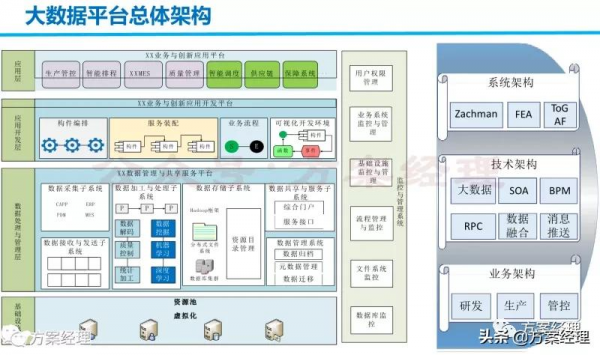 大資料平臺技術及架構方案(ppt)