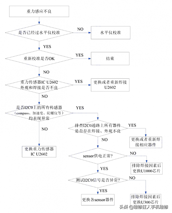 華為Mate20x觸屏加速度感測器類故障機維修指導 華為Mate20x觸屏加速度感測器類故障機維修指導