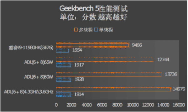 第12代酷睿標壓版有必要等嗎?模擬效能實測瞭解下 第12代酷睿標壓版有必要等嗎?模擬效能實測瞭解下