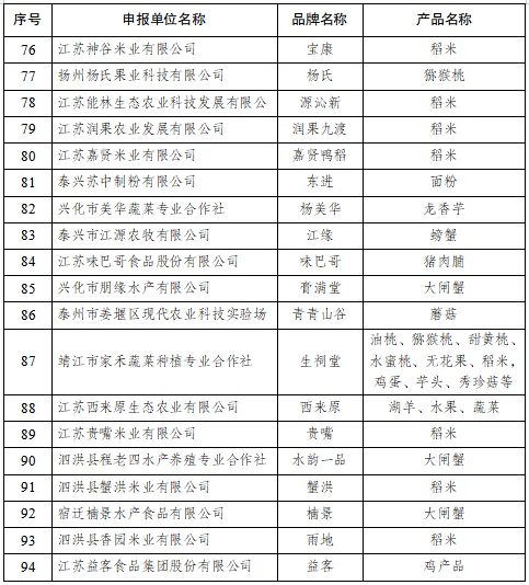 2021年江蘇農業品牌目錄名單公佈，這些品牌上榜