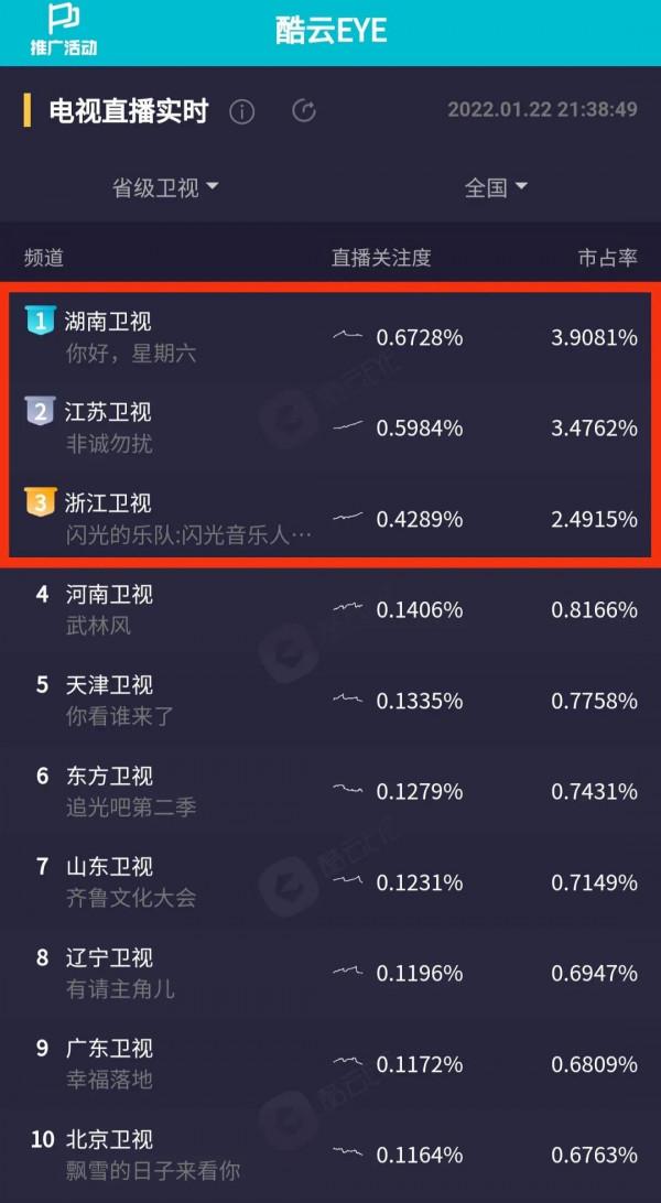 譚松韻、Twins、容祖兒獻唱粵語金曲，《星期六》實時收視第一