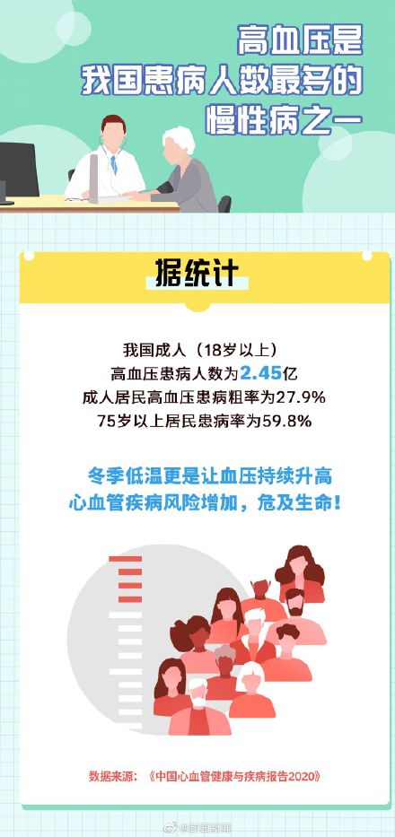 警惕！冬季心臟病死亡風險比夏季高50%