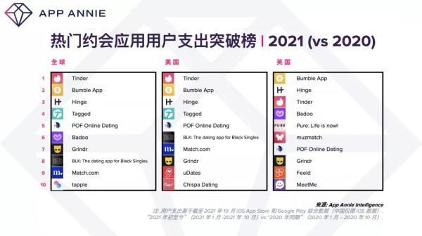 App Annie：2021 年全球移動應用和遊戲支出將達 1350 億美元，創歷史新高