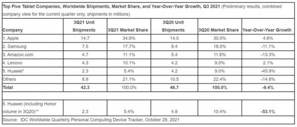 平板電腦市場告別短暫輝煌：2021年3季度出貨量再次出現下滑
