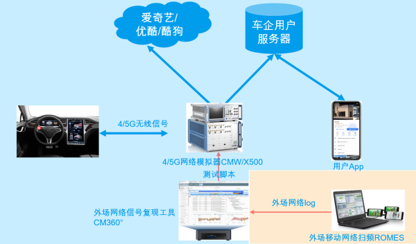 汽車OTA（遠端升級）流量和安全測試