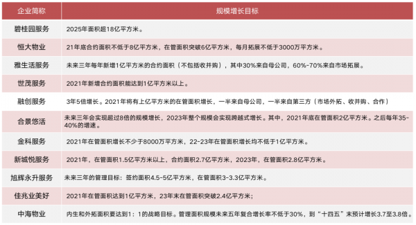 跨越2022丨物管收併購異常活躍，行業整合加速