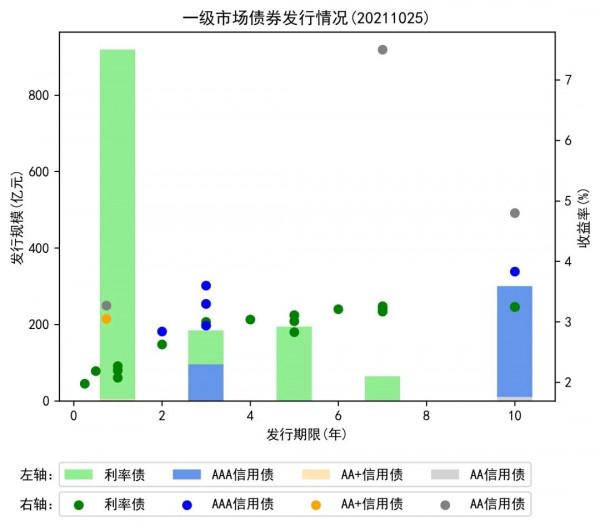 央行開展2000億元逆回購操作；國債期貨收盤漲跌不一丨每日固收報告（2021年10月25日）