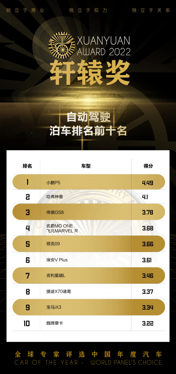 泊車指數&mdash;&mdash;禾多科技聯合第九屆軒轅獎點評自動泊車領域進展