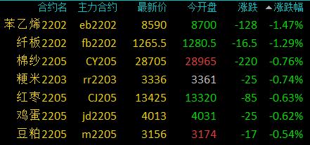 商品期貨收盤多數收漲，動力煤漲超6&percnt;，滬錫漲近4&percnt;