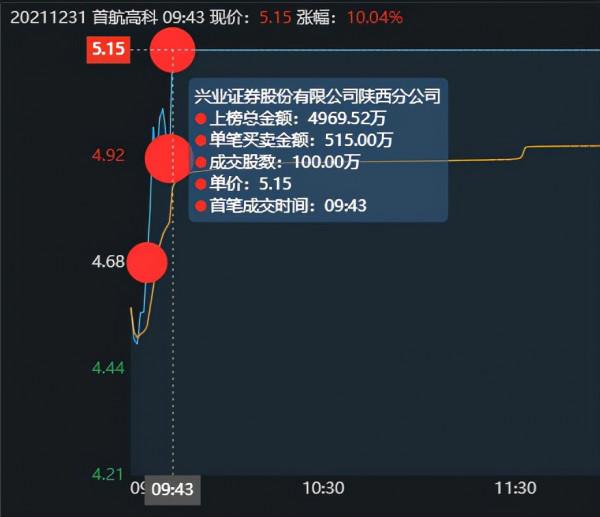 首航高科漲停板大戰,學習學習這3位遊資是如何把握買點的 首航高科漲停板大戰,學習學習這3位遊資是如何把握買點的