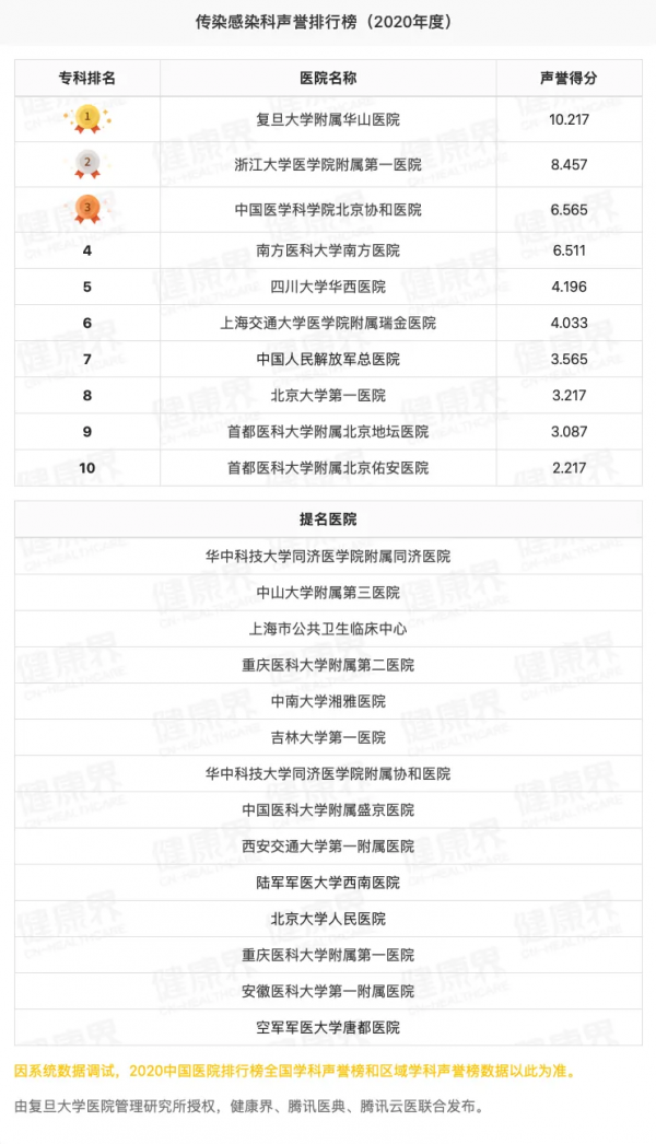 獨家釋出！2020全國醫院專科聲譽排行榜（全榜單，含提名醫院）