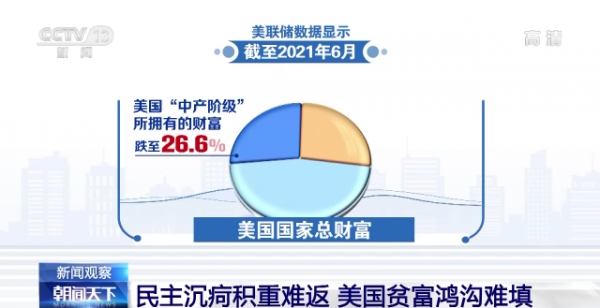 美國1%的富人擁有27%國家財富 民主沉痾積重難返 貧富鴻溝難填 美國1%的富人擁有27%國家財富 民主沉痾積重難返 貧富鴻溝難填