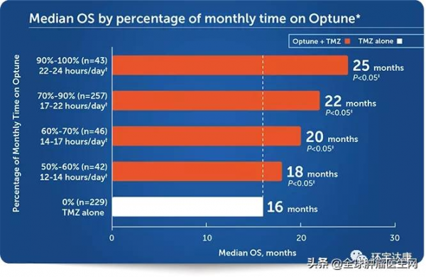 曾經束手無策的惡性腦瘤終遇勁敵&ZeroWidthSpace;！電場療法強效清除癌細胞