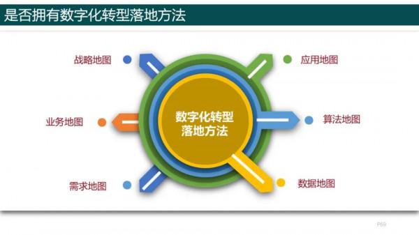 純乾貨，193頁PPT讀懂《數字化轉型方法論》