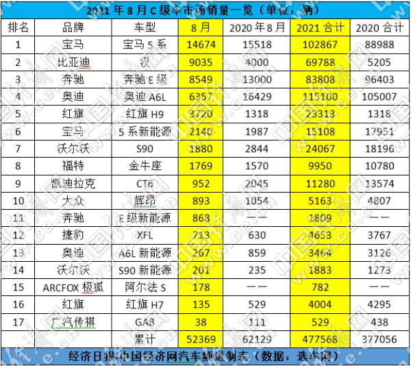 躍躍御市：寶馬5系拿下8月銷冠，芯荒擾亂C級車頭部格局