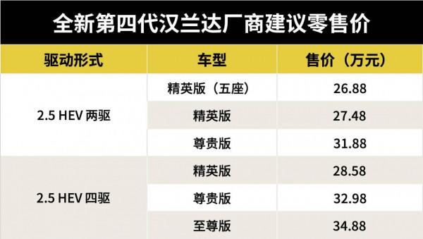 競品市場高手林立，換代漲價的漢蘭達實力幾何