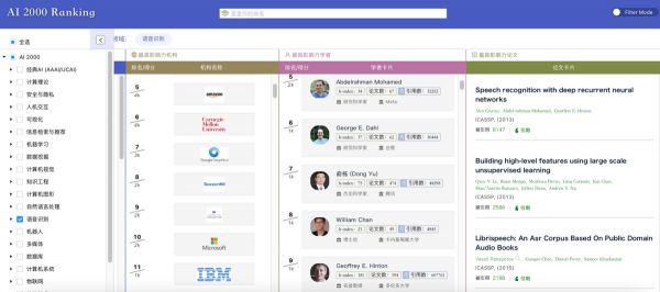 全球最具影響力榜單AI 2000出爐，青年人才、創業公司表現亮眼