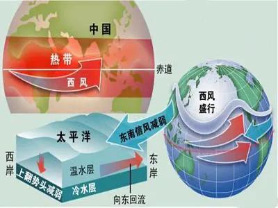 什麼是厄爾尼諾現象? 什麼是厄爾尼諾現象?
