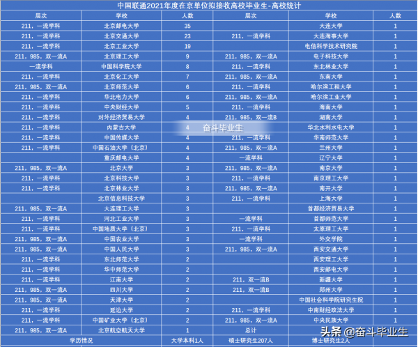 中國聯通2021在京校招錄取幾乎都是名校碩士生，北郵人數登頂第一