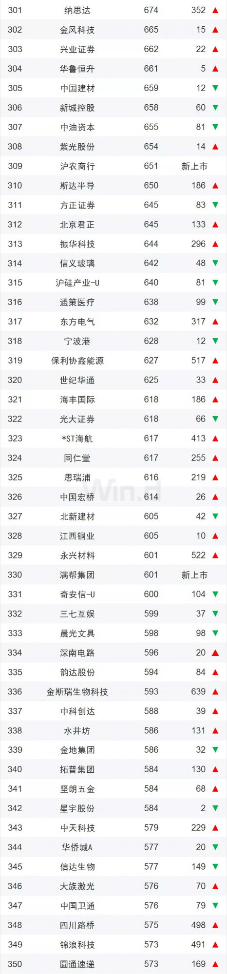 最新上市公司排名！這些城市是大贏家