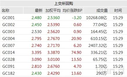 本週資金面均衡,債市未脫震盪格局,市場聚焦LPR報價|債市綜述 本週資金面均衡,債市未脫震盪格局,市場聚焦LPR報價|債市綜述