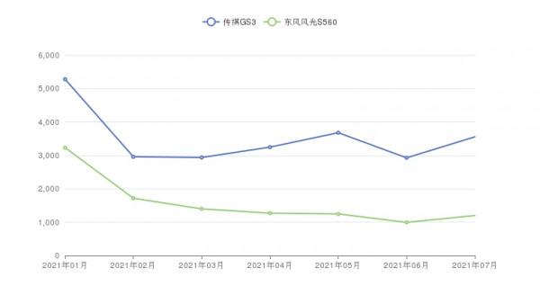 9萬級SUV中,傳祺GS3和東風風光S560誰更好?看兩車全方位對比! 9萬級SUV中,傳祺GS3和東風風光S560誰更好?看兩車全方位對比!
