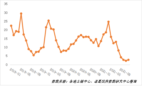 諸葛找房:12月土地市場活躍度顯著上升 供需水平創年內新高 諸葛找房:12月土地市場活躍度顯著上升 供需水平創年內新高