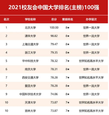 985高校排名出爐，清華失去榜首之位，復旦退出前5強