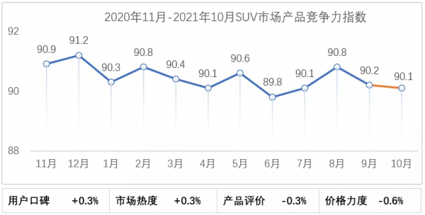 乘聯會：10月乘用車市場產品競爭力指數為90.9，環比下滑0.1個點