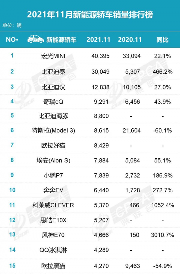 11月新能源轎車排行：Model 3跌破萬輛，比亞迪秦破3萬，崛起了？
