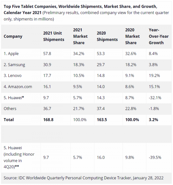 IDC：2021平板電腦與Chromebook出貨有所增長 但正在放緩