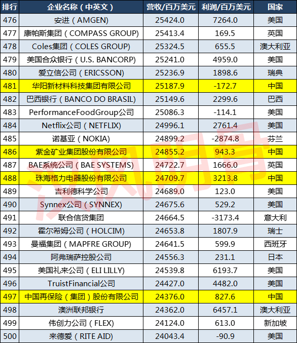 2021世界500強企業分佈：中國143家，德國27家，印度8家