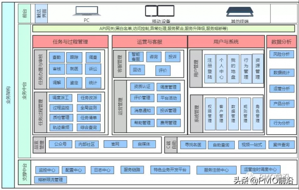 網際網路專案經理&amp&semi;PMO需要了解的技術框架圖