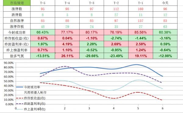 覆盤:反彈第二天就這樣,妖股怎麼辦?白酒、新能源又該怎麼辦? 覆盤:反彈第二天就這樣,妖股怎麼辦?白酒、新能源又該怎麼辦?