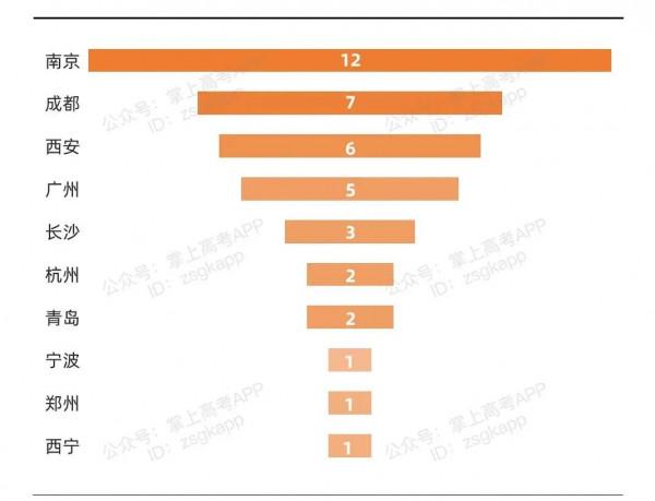 中國最具幸福感城市高校排行出爐