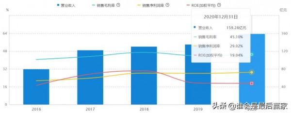 業績同比大增69%，寶豐能源是塊寶嗎？