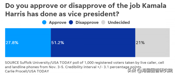 不受歡迎,副總統哈里斯究竟怎麼了? 不受歡迎,副總統哈里斯究竟怎麼了?