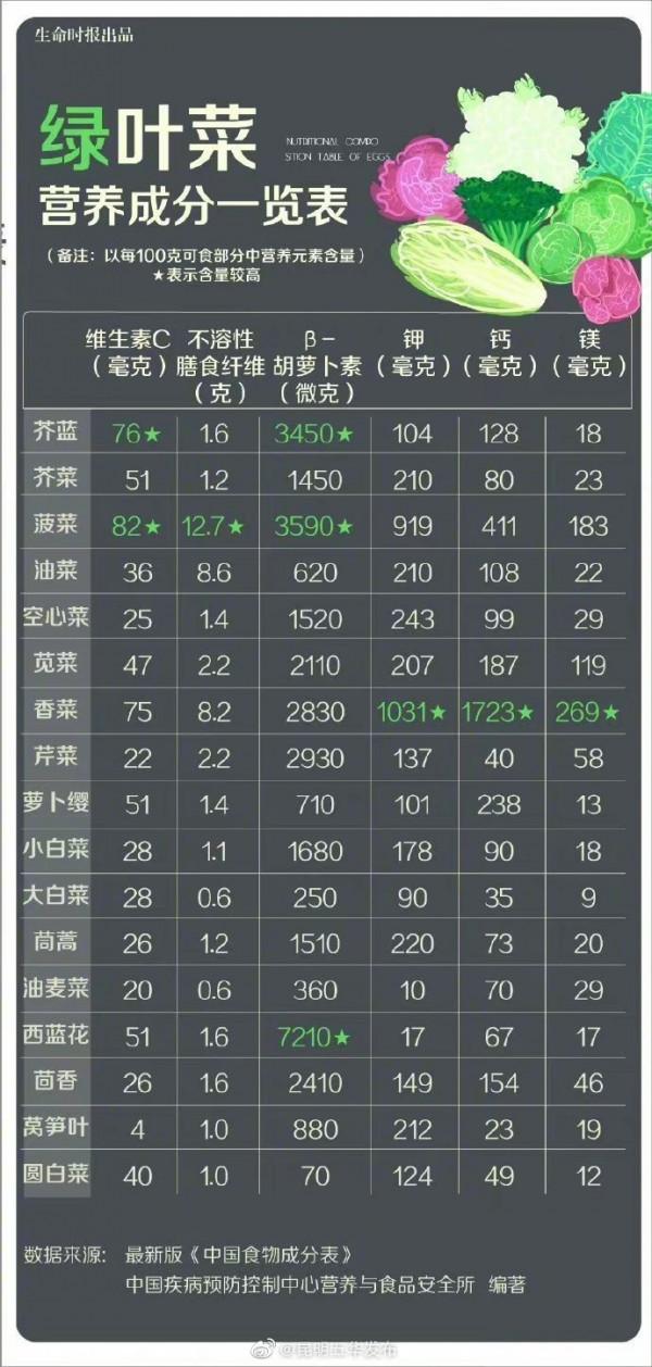 一張「綠葉菜營養成分表」，一次性捋清每種菜的特長