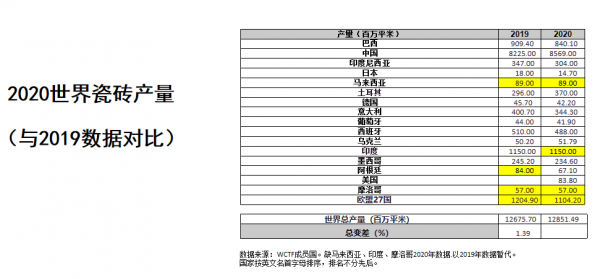 專家分析：未來五年陶瓷行業或出現8-10家“百億企業”！都有誰？