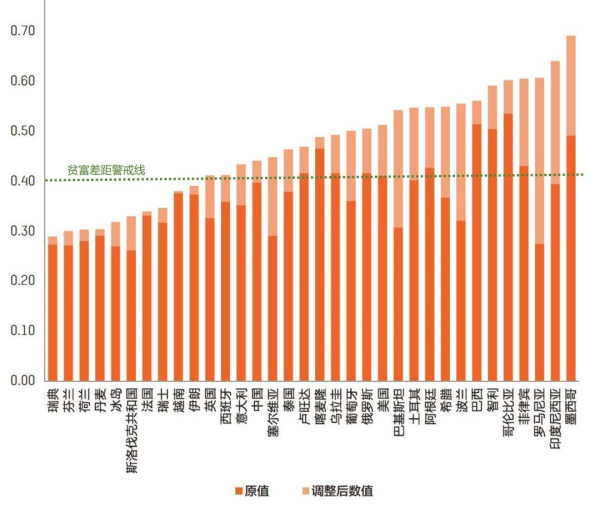 世界各國貧富差距越來越大,社會問題越來越多,究竟要如何解決? 世界各國貧富差距越來越大,社會問題越來越多,究竟要如何解決?