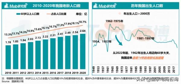 新模式帶出藍海市場!2億老年人,湧入淘寶京東!璽承電商資訊 新模式帶出藍海市場!2億老年人,湧入淘寶京東!璽承電商資訊