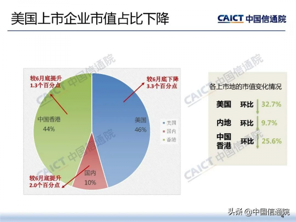 中國信通院釋出《2021年三季度我國網際網路上市企業執行情況》研究報告 中國信通院釋出《2021年三季度我國網際網路上市企業執行情況》研究報告