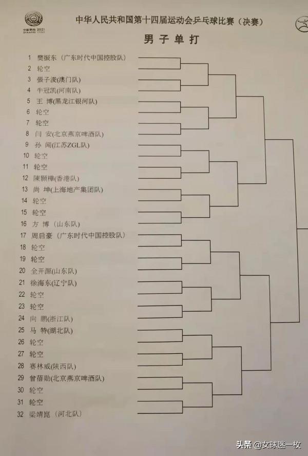 乒乓球籤表出爐！陳夢王曼昱同半區，王楚欽林高遠同區 朱雨玲退賽