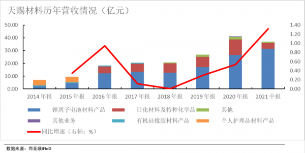 虎年還能有“鋰”行天下嗎？六氟磷酸鋰