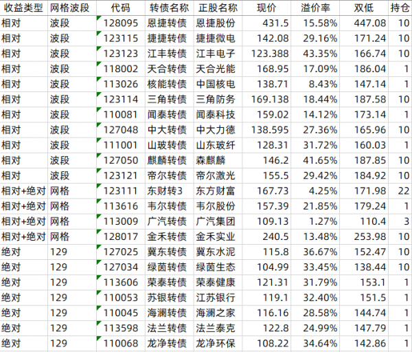 投資筆記——2021.12.20：開始建倉