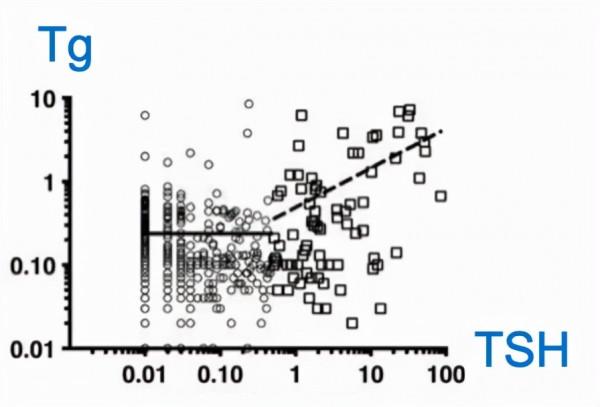 甲狀腺癌術後最重要的指標