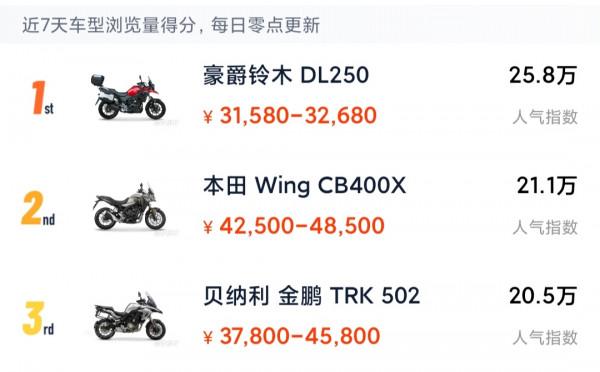 十款高人氣“拉力車”分享，春風800MT排第五，可郊遊，可摩旅