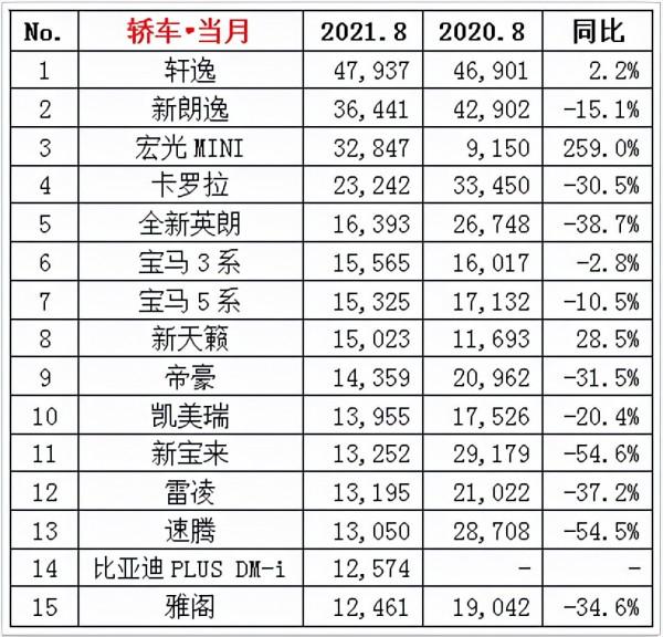 8月份轎車銷量公佈,大部分車型均出現下滑,你的愛車上榜了嗎? 8月份轎車銷量公佈,大部分車型均出現下滑,你的愛車上榜了嗎?