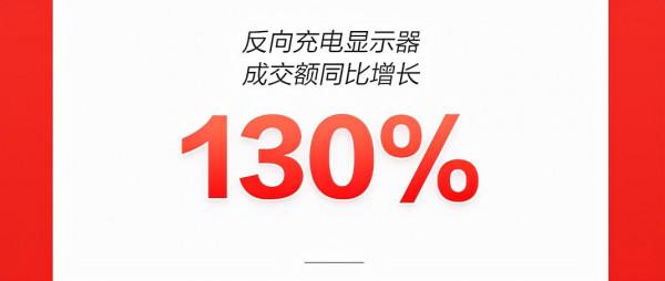 居家大屏觀影趨勢走俏京東11.11:家用投影成交額同比增長350% 居家大屏觀影趨勢走俏京東11.11:家用投影成交額同比增長350%